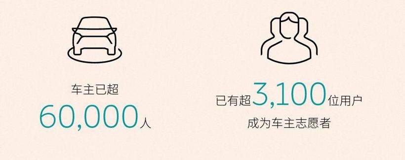 蔚来成立6周年：累计6万车主，建设186家门店