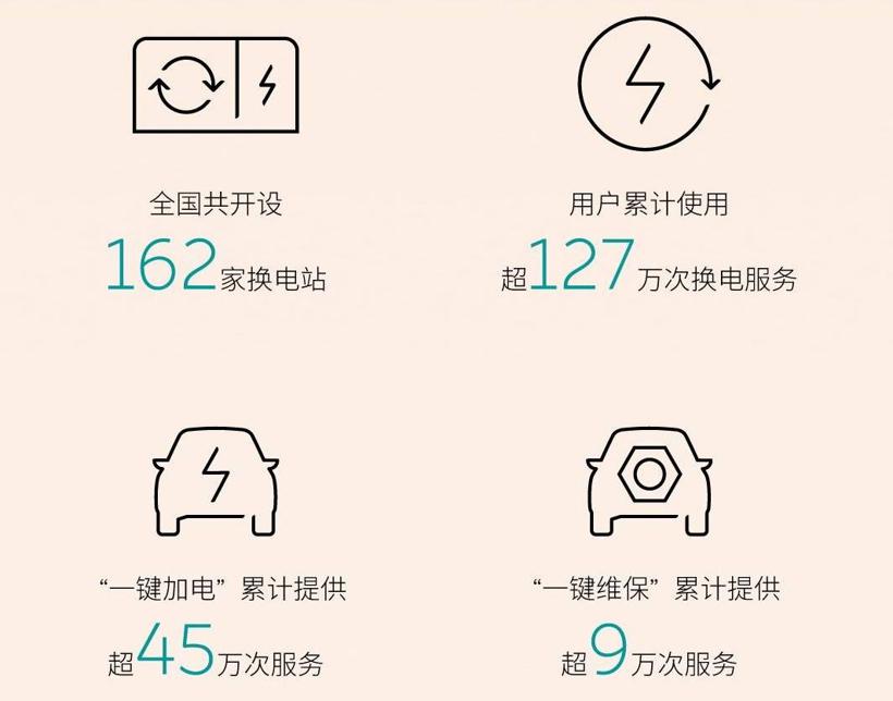 蔚来成立6周年：累计6万车主，建设186家门店