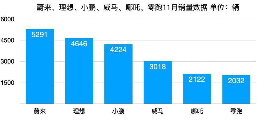 11月造车新势力销量大PK：TOP 3格局已定？