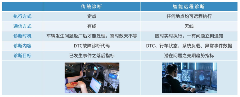 OTA赋能，汽车远程诊断进入智能化时代