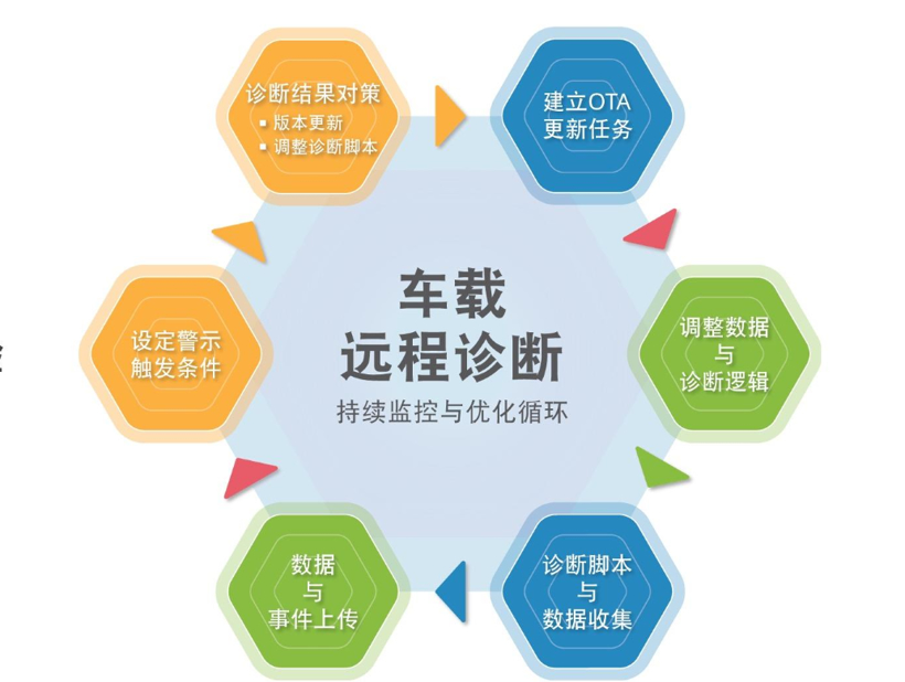 OTA赋能，汽车远程诊断进入智能化时代