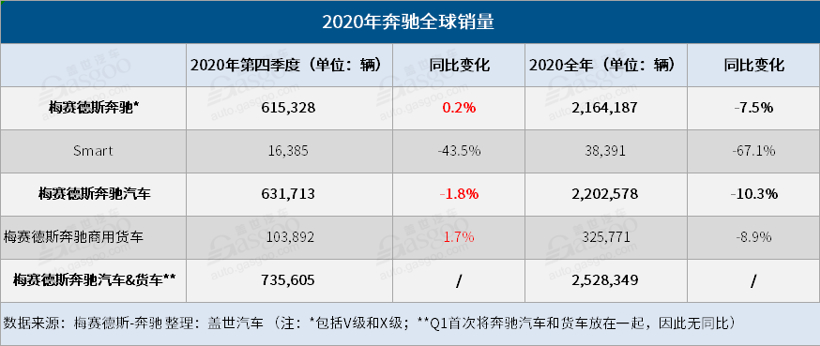 奔驰2020年全球销量再破200万辆 电动车销量大涨228%
