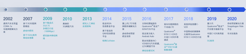 发布两款5nm汽车芯片/三项重磅合作，“后来者”高通正加速向上