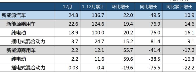 136万辆！2020欧洲新能源乘用车销量超越中国成为世界第一