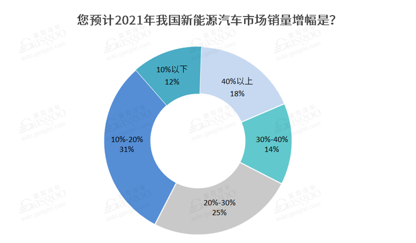 调查报告 | 2021新能源车私人消费将继续提升，新势力车企备受期待