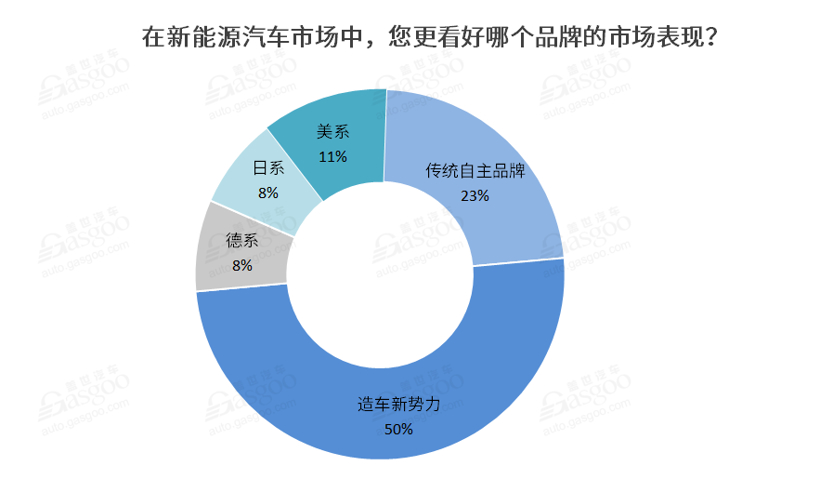 调查报告 | 2021新能源车私人消费将继续提升，新势力车企备受期待