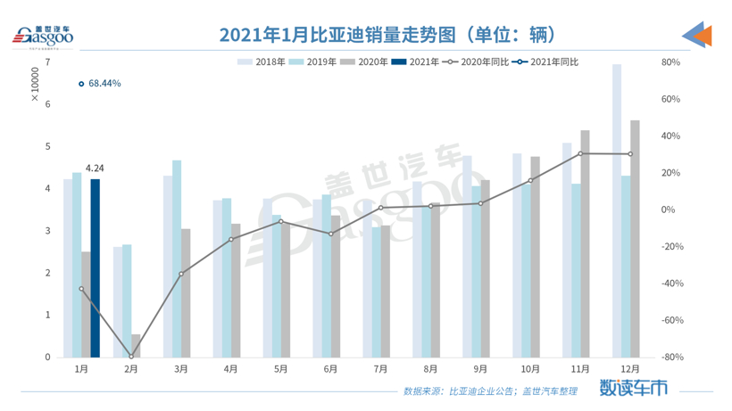 比亚迪1月新能源汽车销量同比增183%，全年冲击40万辆目标