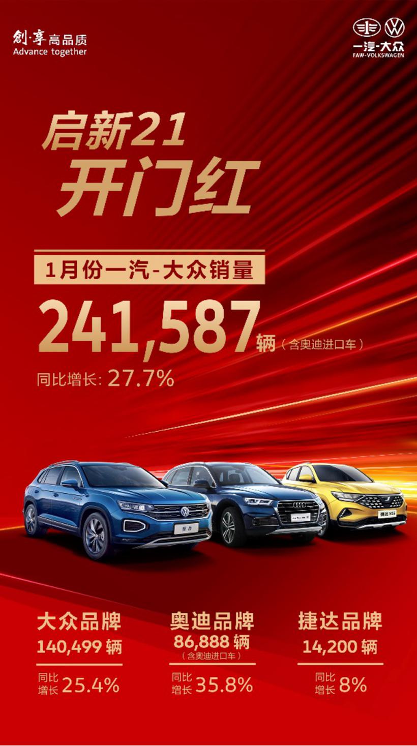 一汽-大众1月销量超24万辆，同比增长27.7%