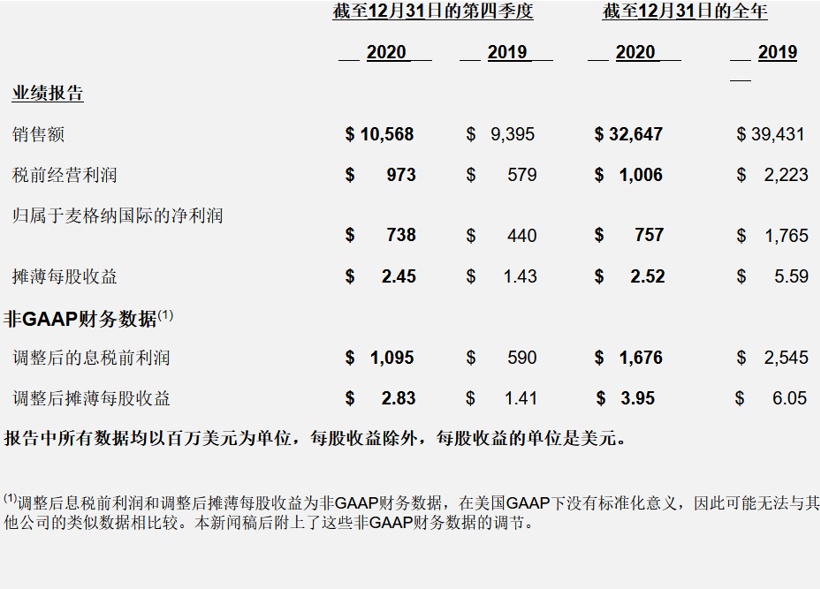 麦格纳公布2020年第四季度财报和全年业绩