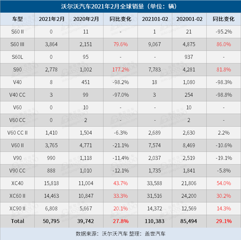 沃尔沃汽车2月全球销量逾5万辆 在华暴涨736.8%
