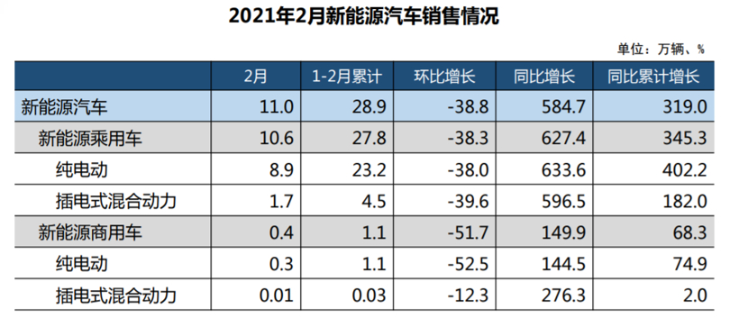 中汽协：2021年2月新能源汽车销量达11万辆，同比增长5.8倍