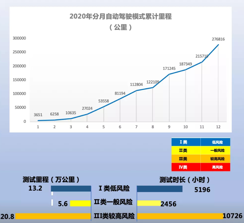 上海已向22家企业、152辆车颁发了路测或示范应用资质