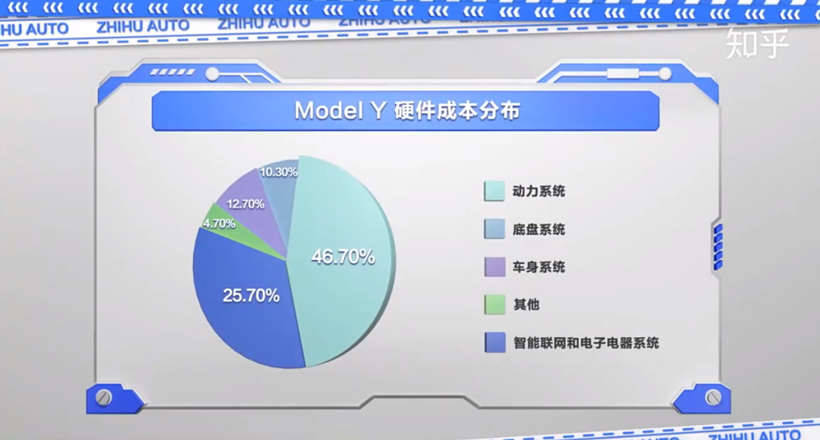 知乎全面拆解特斯拉Model Y：高度集成碾压对手，省料连螺栓都不放过的降本狂魔