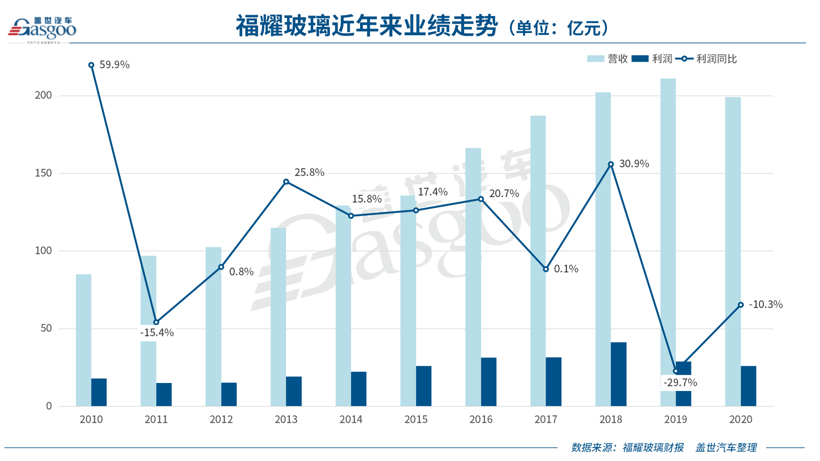 福耀玻璃过去一年赚了26亿元，2021年海外业务有望复苏