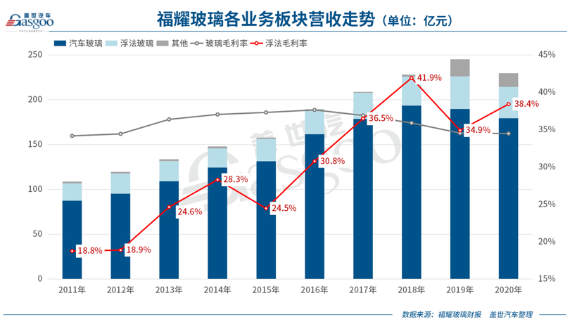福耀玻璃过去一年赚了26亿元，2021年海外业务有望复苏