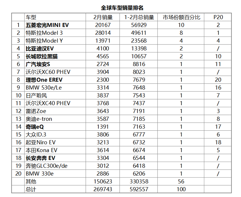 2月全球销量，五菱宏光MINIEV依然能打