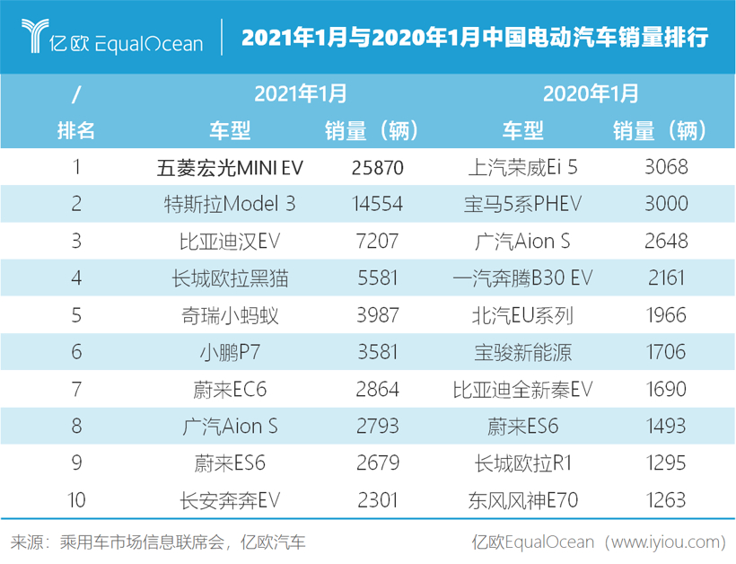 宏光MINI EV，火不过三年？