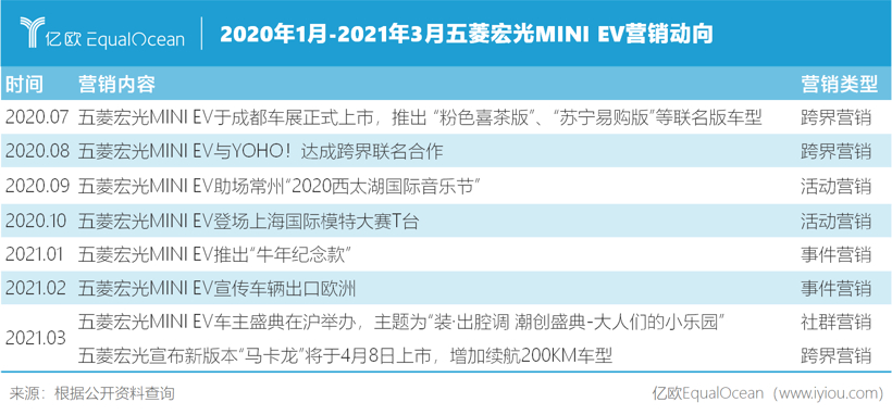 宏光MINI EV，火不过三年？