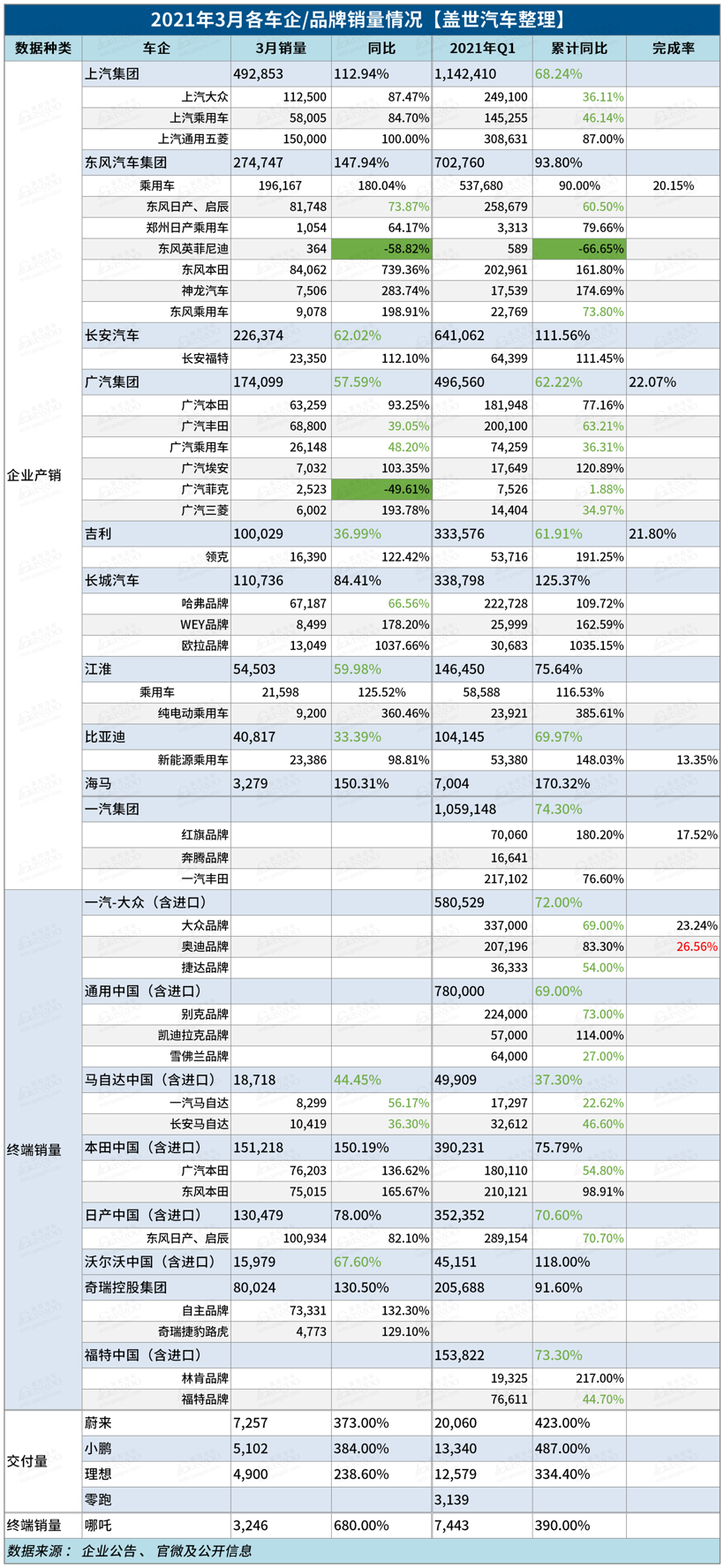 38家车企3月销量一览：小鹏、欧拉表现亮眼，芯片问题还需重视