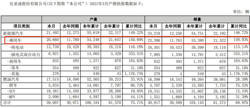 38家车企3月销量一览：小鹏、欧拉表现亮眼，芯片问题还需重视