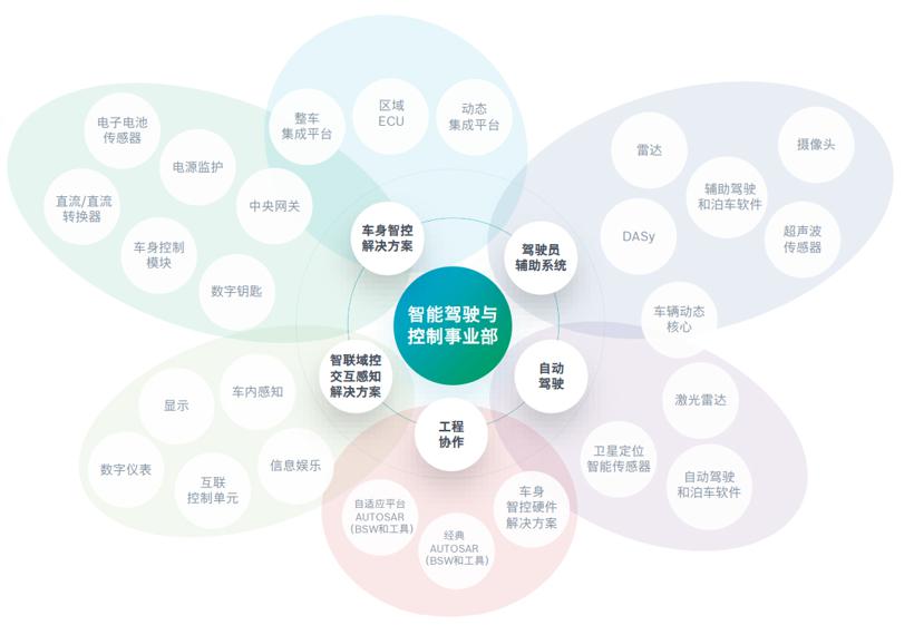 XC事业部正式起航，百年博世开启“新战局”
