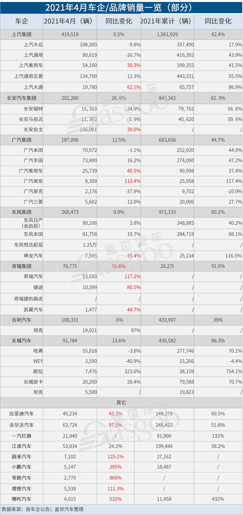 33家车企4月销量一览：缺芯致车企表现分化，汽车出口继续暴增