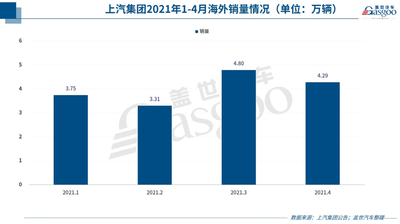 33家车企4月销量一览：缺芯致车企表现分化，汽车出口继续暴增