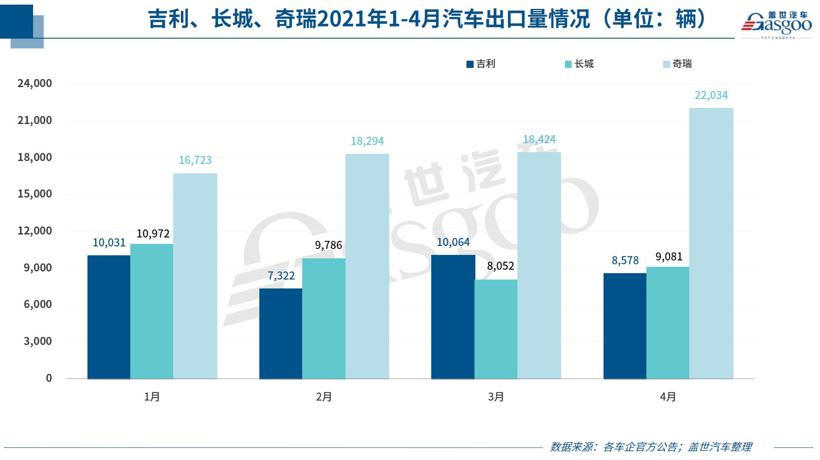 33家车企4月销量一览：缺芯致车企表现分化，汽车出口继续暴增