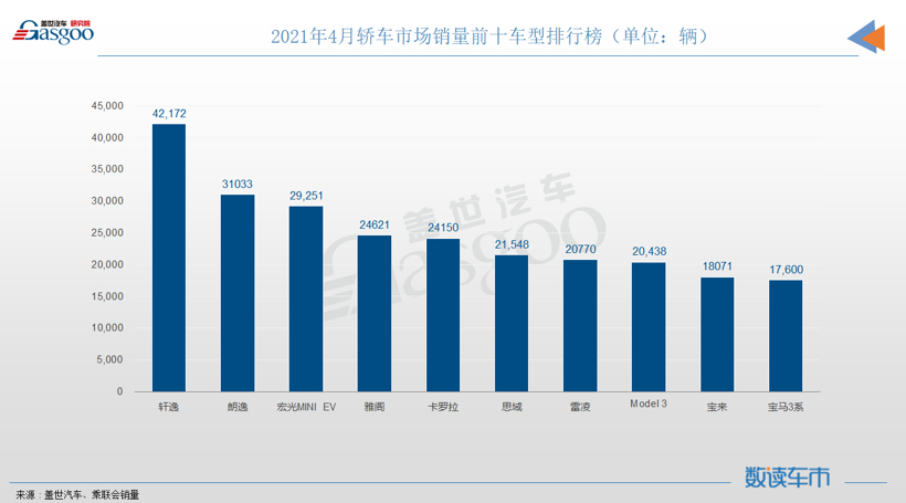 4月轿车销量TOP10：轩逸夺回冠军，3系挤进榜单