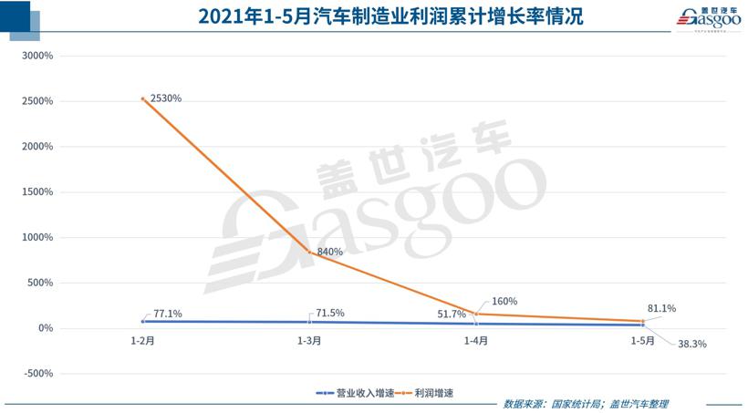 赚钱越来越难？5月汽车制造业利润增速继续回落