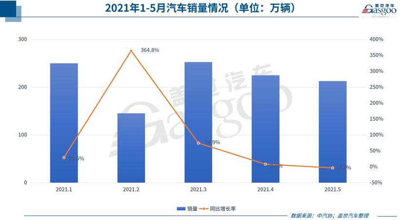 赚钱越来越难？5月汽车制造业利润增速继续回落
