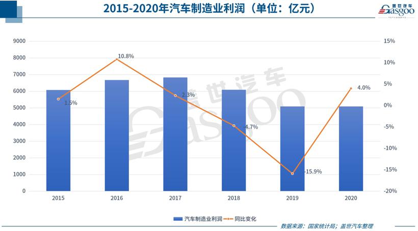 赚钱越来越难？5月汽车制造业利润增速继续回落