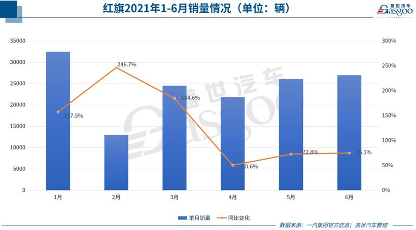 红旗上半年累计销量达14.5万辆，同比增107%