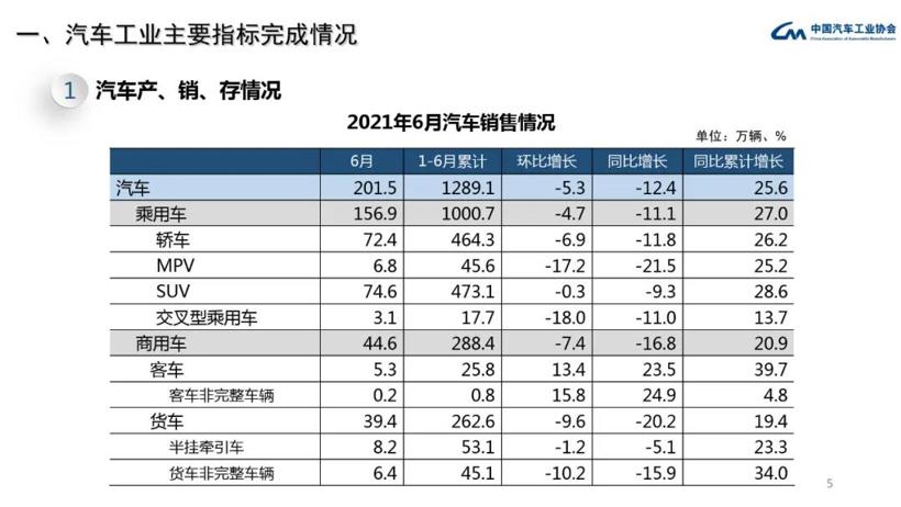 中汽协：6月新能源汽车渗透率已超过12%