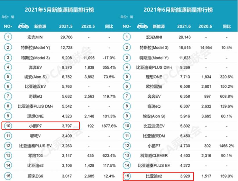 欢迎来到战国时代：2021年上半年新能源汽车销量突破100万