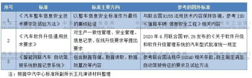 智能网联汽车政策法规短期内仍以车联网安全监管为重点工作