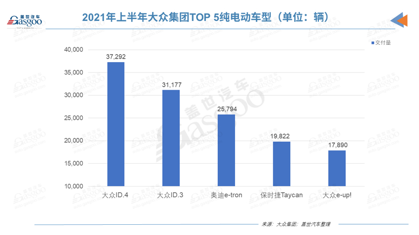 大众集团2021上半年全球BEV交付量上涨165% 在华交付1.8万辆