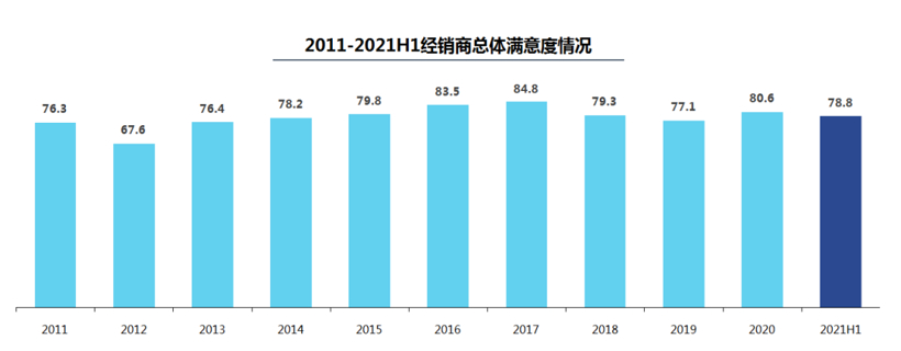 上半年仅三成经销商销量目标完成率超50%