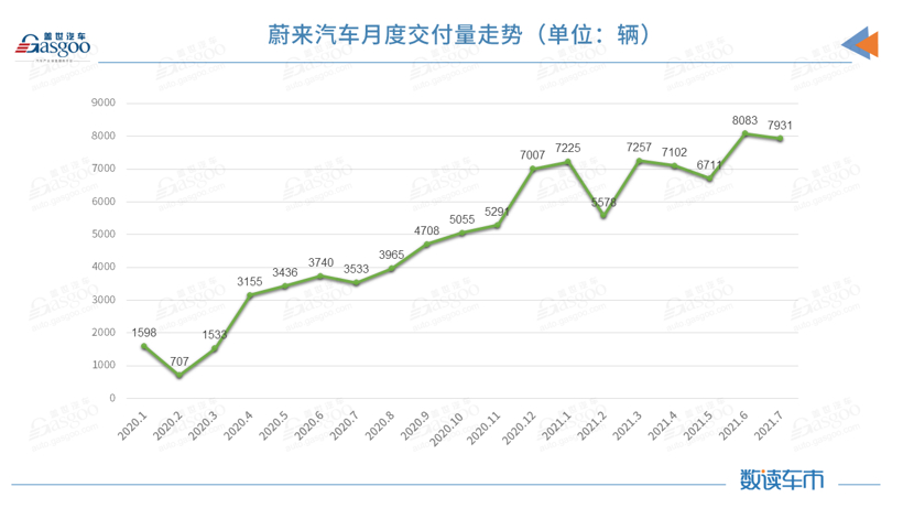 蔚来汽车7月交付7931辆，ES6、EC6环比微降