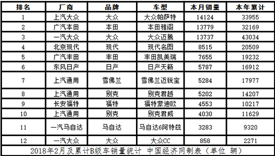 2月B级车市场整体呈现疲软 帕萨特重回榜首