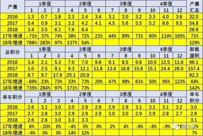 新能源汽车产销提升，1-5月积分比例达8.9%