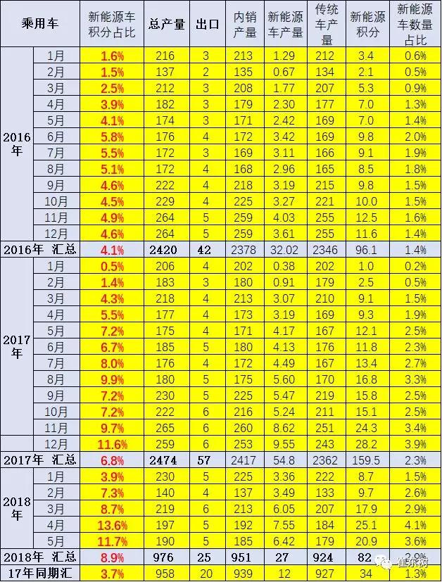 新能源汽车产销提升，1-5月积分比例达8.9%