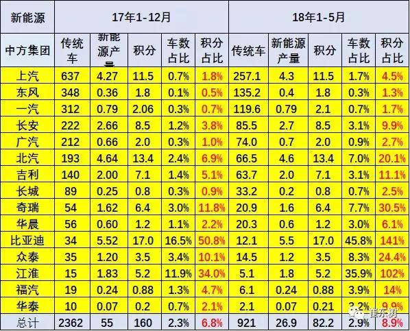 新能源汽车产销提升，1-5月积分比例达8.9%