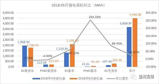 中国5月锂电装机4.5GWh，前5月累计装机12.7GWh