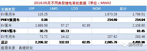 中国5月锂电装机4.5GWh，前5月累计装机12.7GWh