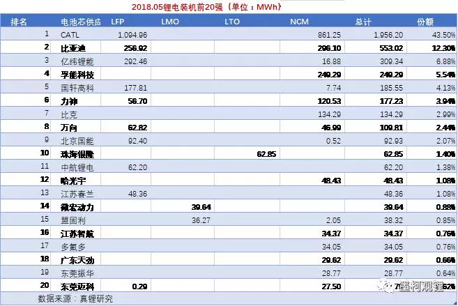 中国5月锂电装机4.5GWh，前5月累计装机12.7GWh
