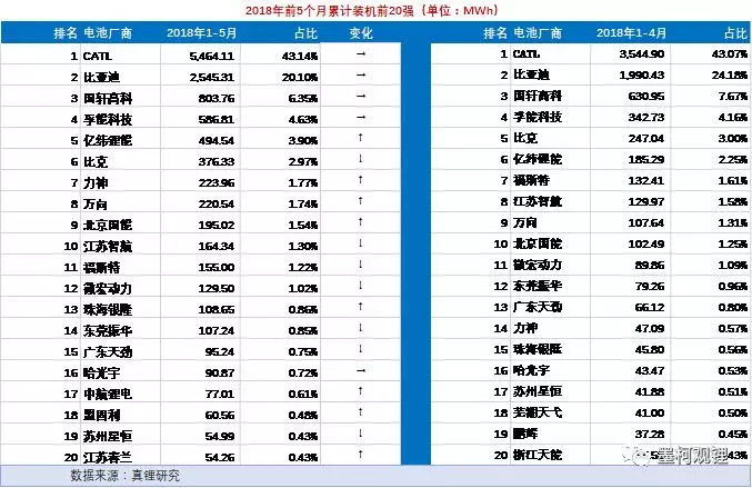 中国5月锂电装机4.5GWh，前5月累计装机12.7GWh