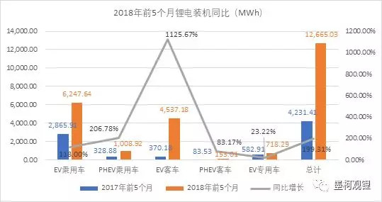 中国5月锂电装机4.5GWh，前5月累计装机12.7GWh