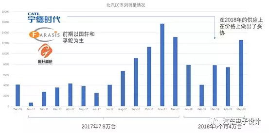 多个选择的背后，聊聊威马的动力电池供应
