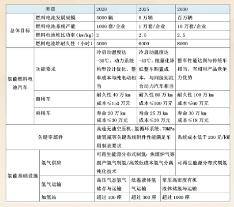 燃料电池汽车与纯电动汽车两者是互补的